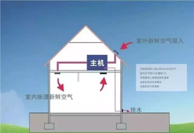 新风除湿系统、家庭新风除湿带给人们的好处