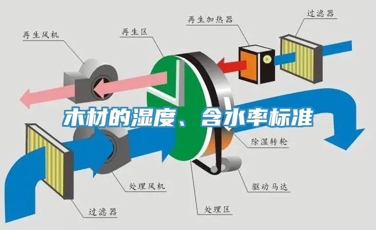 木材的湿度、含水率标准